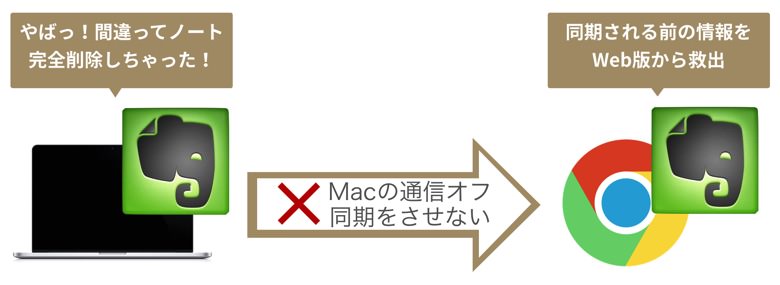 Evernoteで誤ってノートを上書き 完全削除しても同期前ならセーフ 01