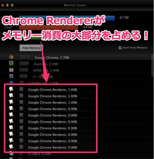 Google Chrome Rendererのメモリー消費量