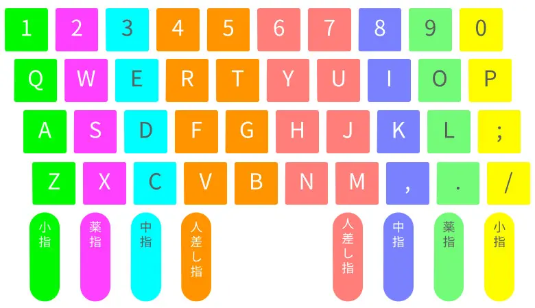 初心者のためのキーボードタイピングが確実に上達する５つのステップ あなたのスイッチを押すブログ