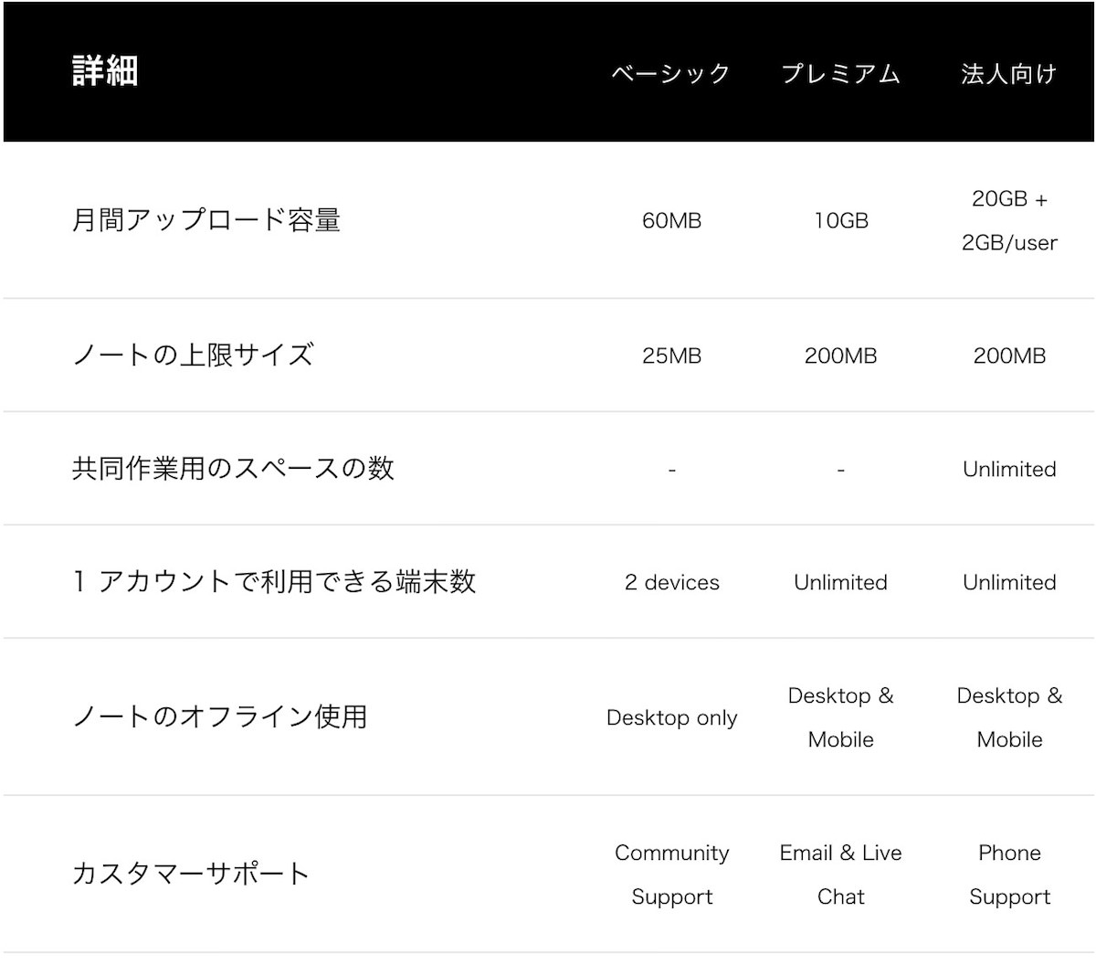 Evernoteの有料プランをダウングレードしてもデータは残るから安心して良い あなたのスイッチを押すブログ